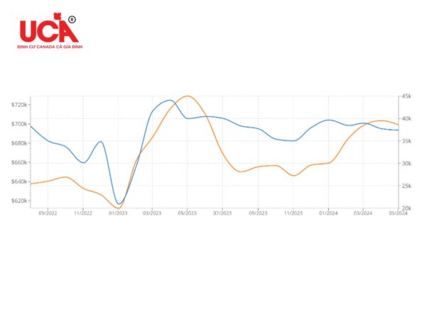 biểu đồ giá nhà ở canada 2024