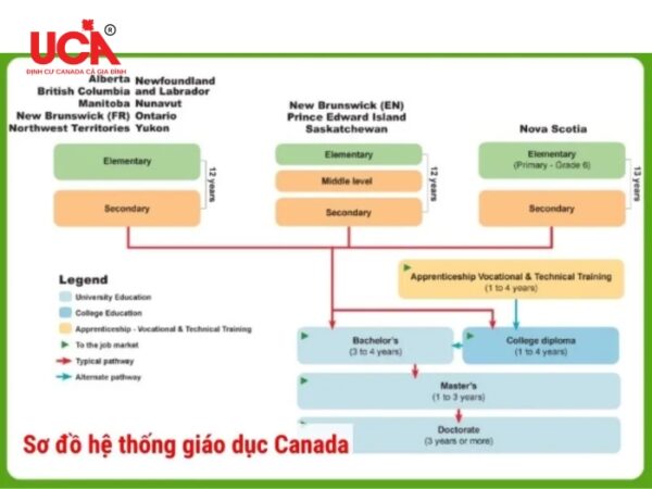 Sơ đồ nền giáo dục tại Canada và tỉnh bang