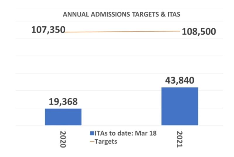 Vì con số kỷ lục này, số lượng ITA được phát hành vào năm 2021 đã là 43.840. Vào thời điểm này năm ngoái, IRCC đã phát hành 19.368.