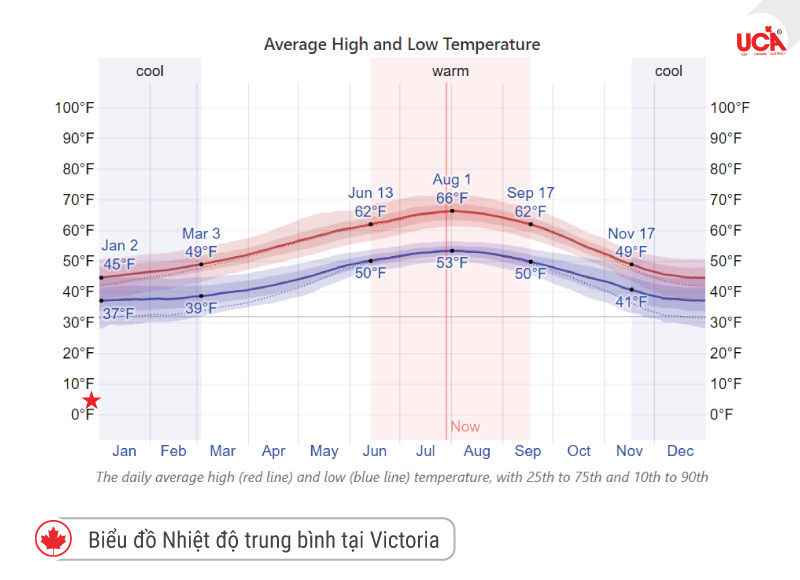 Nhiệt độ trung bình tại Victoria
