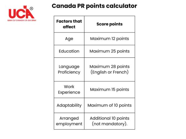 Thang điểm định cư Canada