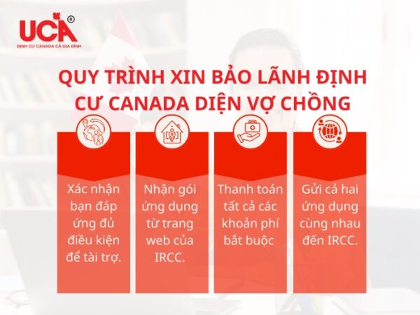 Quy trình xin bảo lãnh định cư diện vợ chồng