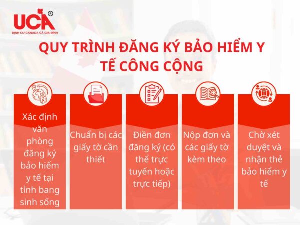 Quy trình đăng ký bảo hiểm y tế