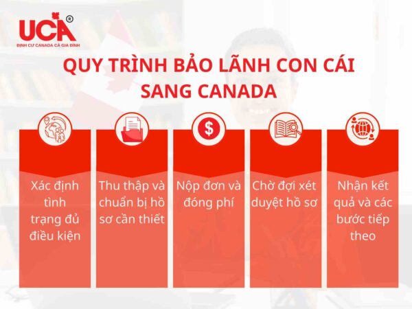 Quy trình để bảo lãnh con cái sang Canada