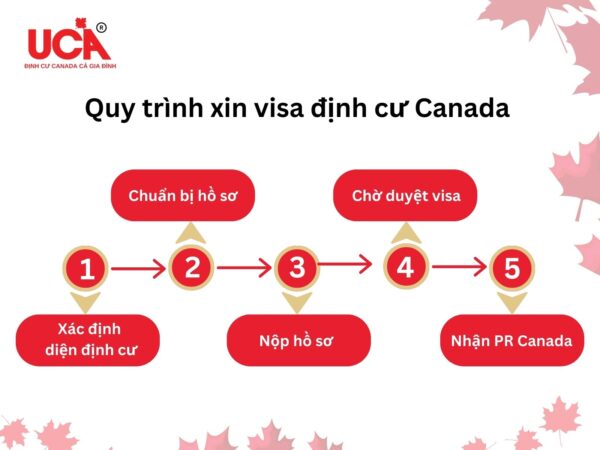 quy trình xin visa định cư canada