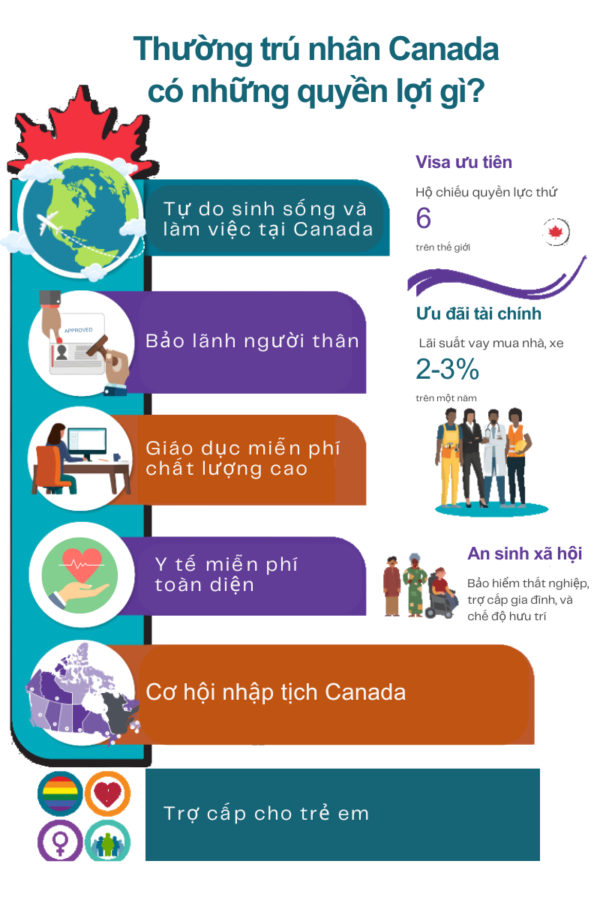 Quyền lợi thường trú nhân Canada