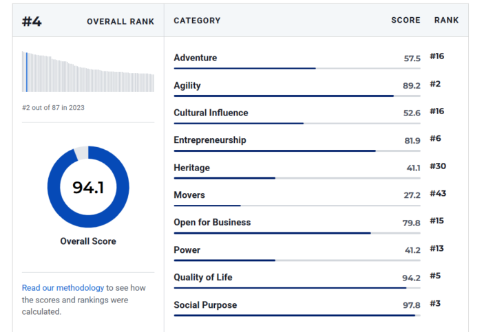 canada ranking