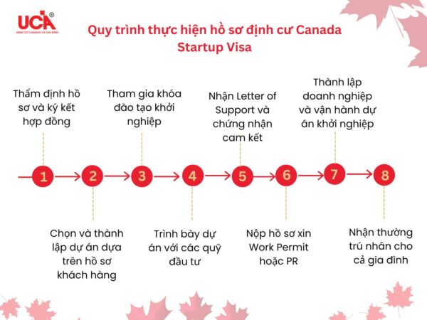 quy trình nộp hồ sơ định cư canada startup