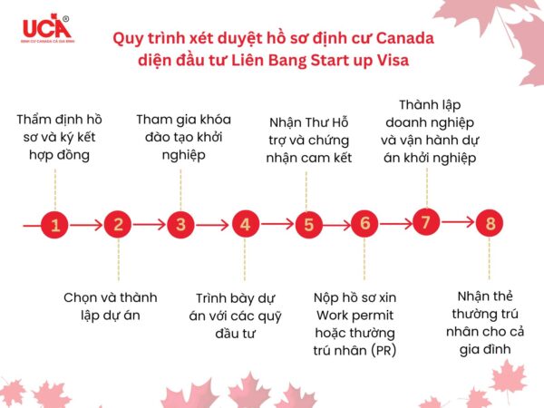 quy trình xét duyệt định cư canada diện đầu tư liên bang