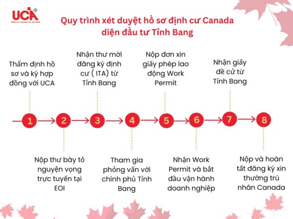 quy trình định cư Canada diện đầu tư doanh nhân tỉnh bang